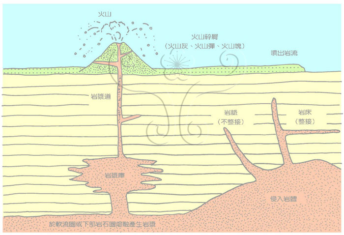 * 圖說：圖2.火成岩之產狀與各不同大小及形狀之深成岩體並表示其與火山作用的關係* 作者：莊文星