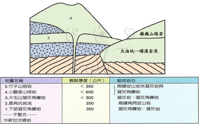 * 圖說：圖10.竹子山亞群熔岩層序示意圖(根據陳肇夏等，1971)* 作者：莊文星