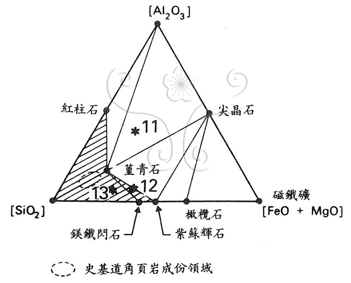 * 圖說：圖5. 〔Al2O3〕─〔SiO2〕－〔FeO＋MgO〕三角圖表示康黎變質角頁岩在SiO2飽和與過飽和間礦物組合的變化情形* 作者：莊文星