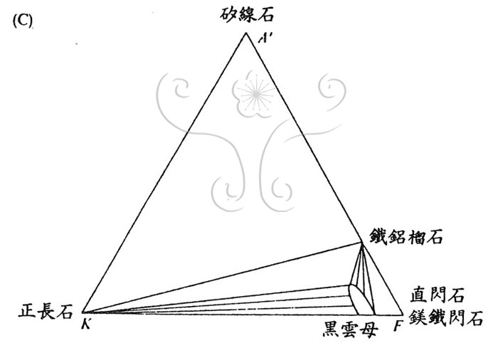 * 圖說：圖2. 由AKF三角圖形中所見之礦物組合，其中(A)十字石；(B)藍晶石；和(C)矽線石帶。* 作者：莊文星