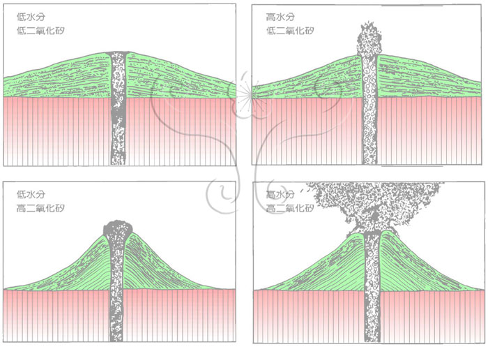 * 圖說：
				圖5.火山地形與岩漿成分關係示意圖