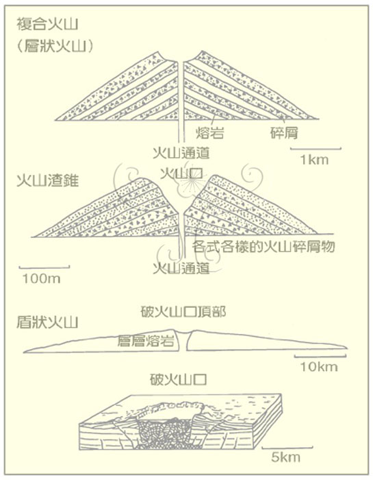 * 圖說：
				圖6.依構成材料所分類的盾狀、碎屑和複合火山型式。