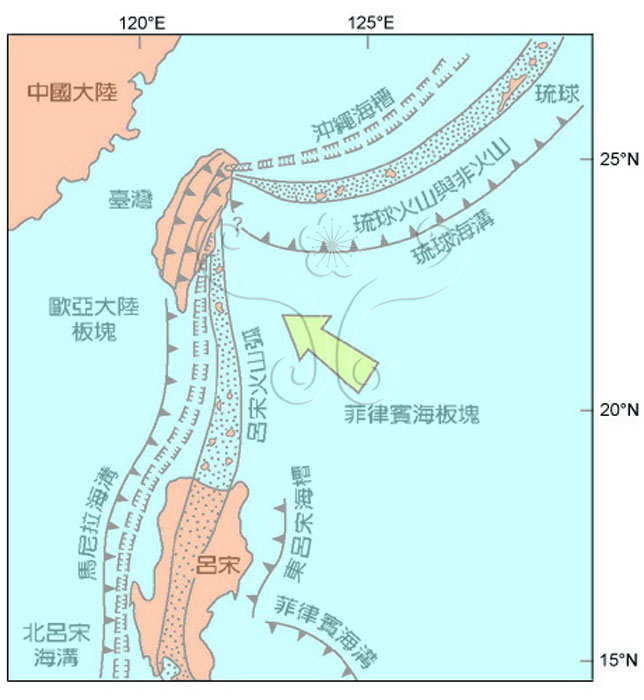 * 圖說：
				圖1.新生代臺灣和其鄰近地區的板塊構造模式，表示菲律賓海板塊和歐亞大陸板塊的相互作用及臺灣與琉球弧和呂宋弧的構造關係（根據何春蓀，1986)。