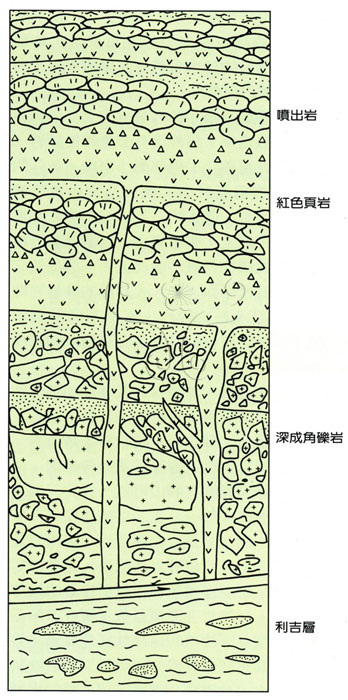 * 圖說：
				圖2.東臺灣蛇綠岩系柱狀圖（劉忠光等，1977)