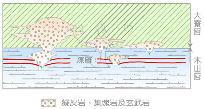 * 圖說：
				圖6.臺灣北部中新世下部火山岩與沈積岩之關係示意圖