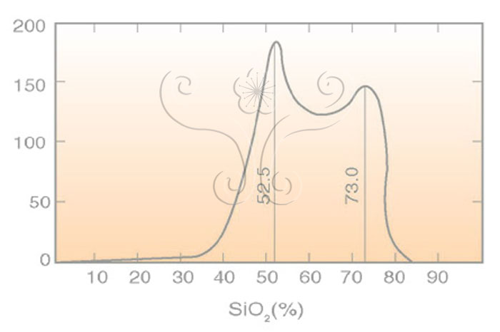 * 圖說：
				圖2.火成岩二氧化矽含量之分布狀態(原圖取自Mason and Moore, 1982)。