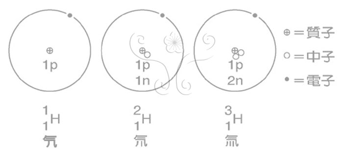 * 圖說：
				圖5.氫元素的三個同位素，三者的差別在其原子核中所含中子的數目，分別為 0、1和 2。這三個同位素有相同的原子序，但具有不同的質量數。