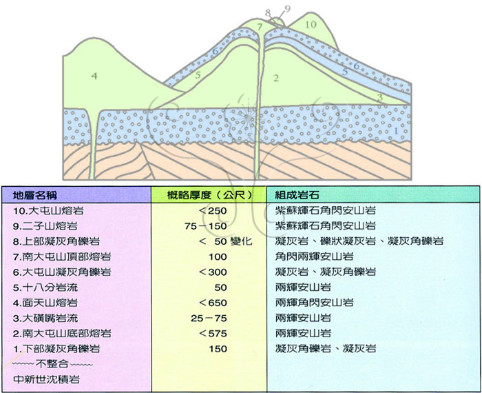 * 圖說：
				圖9.大屯山亞群熔岩層序示意圖(根據陳肇夏等，1971)