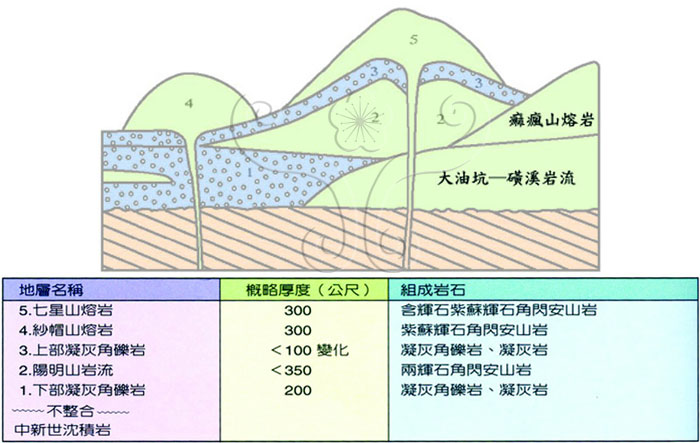 * 圖說：
				圖13.七星火山亞群熔岩層序示意圖(根據陳肇夏等，1971)