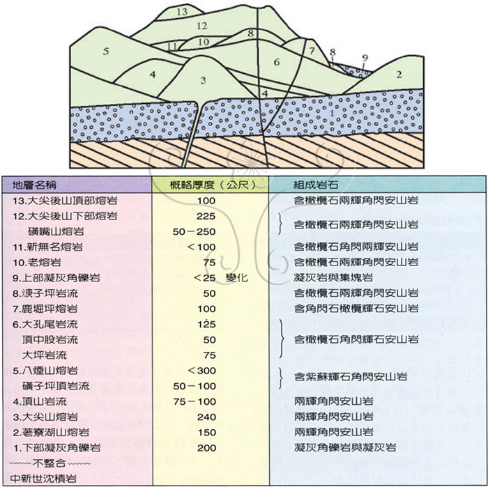 * 圖說：
				圖14.磺嘴山亞群熔岩層序示意圖(根據陳肇夏等，1971) 