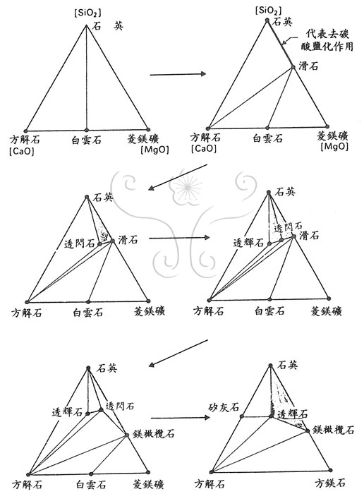 * 圖說：
				圖2. 一系列[SiO2]－[CaO]－[MgO]三角圖形表示卡安達伯哈奕克接觸圈矽質白雲岩之漸進的去碳酸鹽化作用(根據Tilley, 1951)