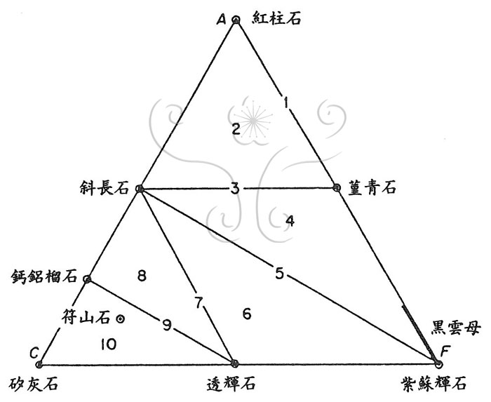 * 圖說：
				圖1. 利用ACF三角圖形來代表奧斯陸十種角頁岩之礦物群