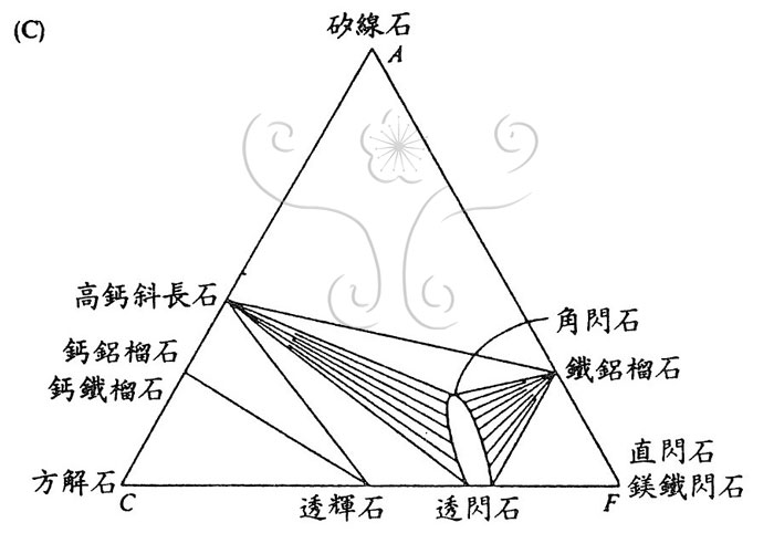 * 圖說：
				圖1. 由ACF三角圖所見角閃岩相的礦物組合，其中(A)十字石；(B)藍晶石；和(C)矽線石帶。