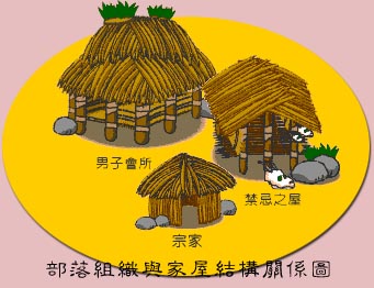 部落組織與家屋結構關係圖